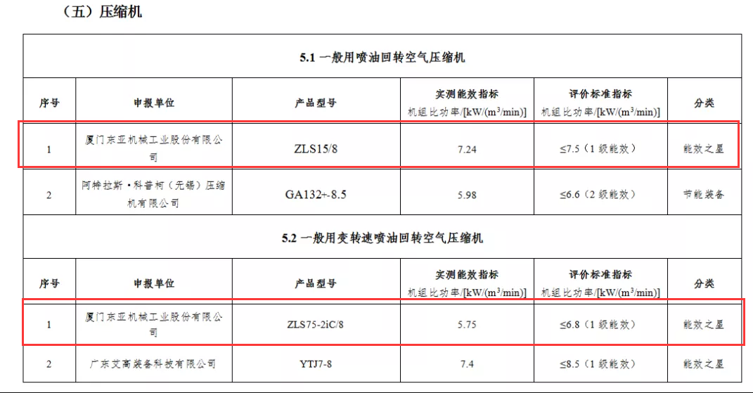 热烈庆祝捷豹永磁螺杆机连续四年荣登工信部能效之星榜首(图3)